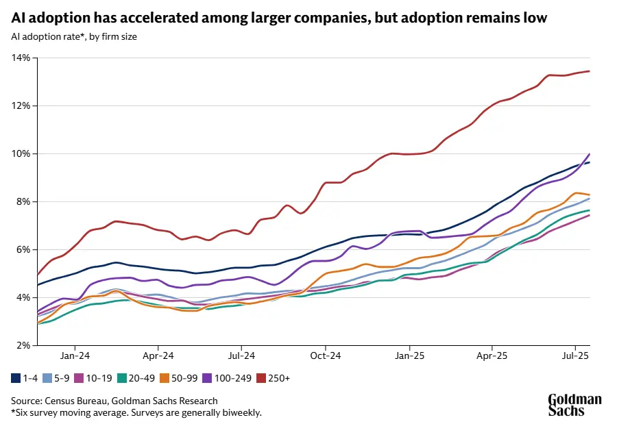 Goldman Sachs AI Research