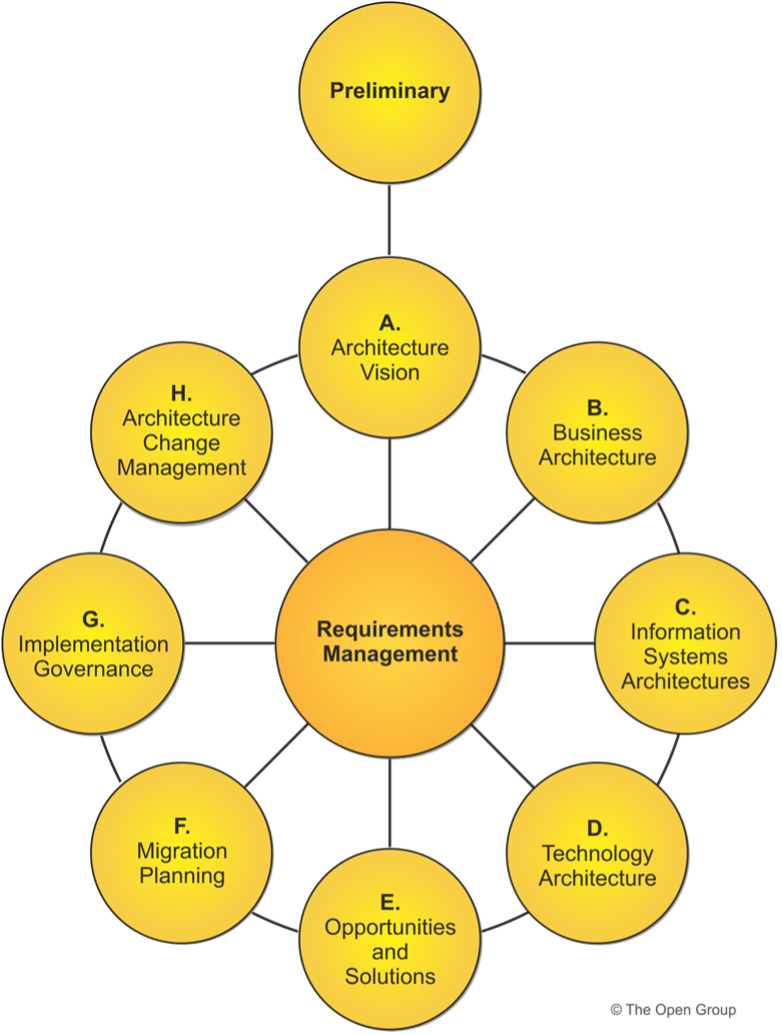 TOGAF® ADM - Architecture Development Method